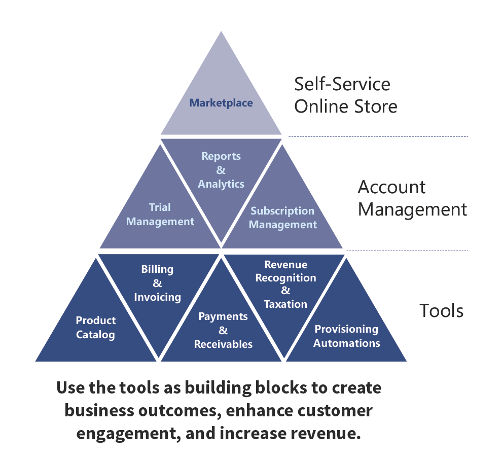 Building blocks of Marketplace